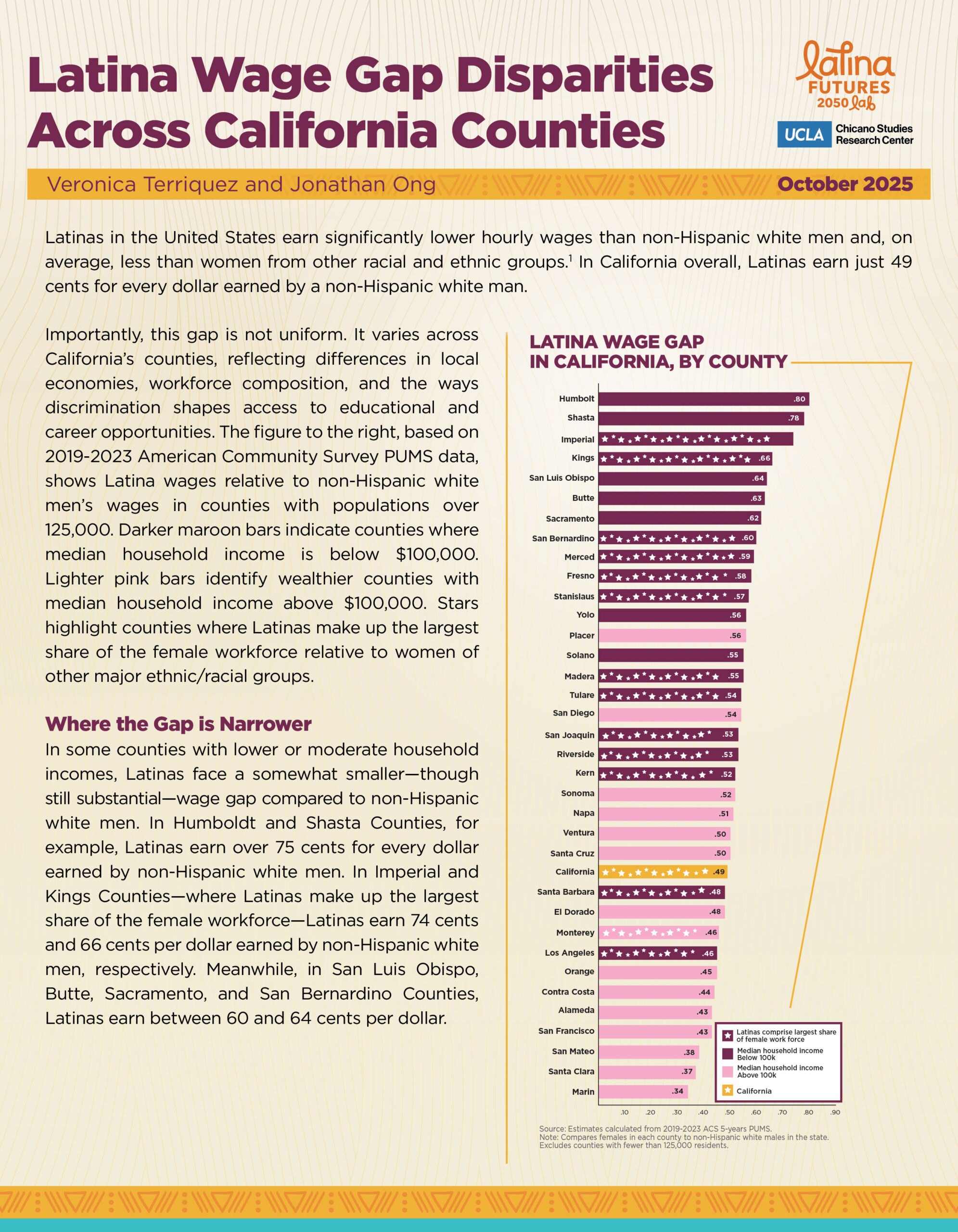 Research brief cover with yellow background and burgundy and black test, and a bar chart comparing wage gaps across California counties.