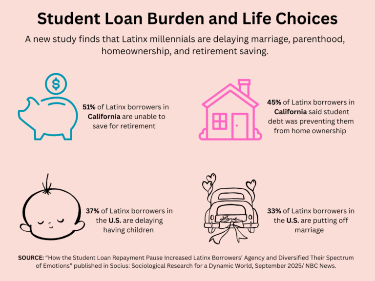 For Some Latinx College Graduates, Student Loan Debt Is Tied to Mental Health