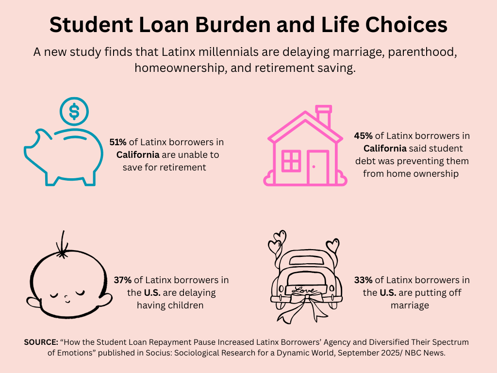 Pink infographic titled "Student Loan Burden and Life Choices" with icons showing effects of student debt on marriage, homeownership, and children.